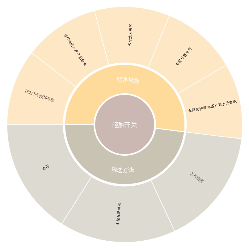 輕觸開關(guān)防水功能檢測及挑選方法介紹 輕觸開關(guān)防水功能檢測及挑選方法介紹