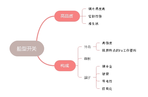 什么是高品質(zhì)船型開關(guān)以及構(gòu)成解讀 什么是高品質(zhì)船型開關(guān)以及構(gòu)成解讀