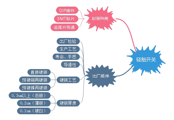 輕觸開關(guān)封裝、出廠順序、裝配講解 輕觸開關(guān)封裝、出廠順序、裝配講解
