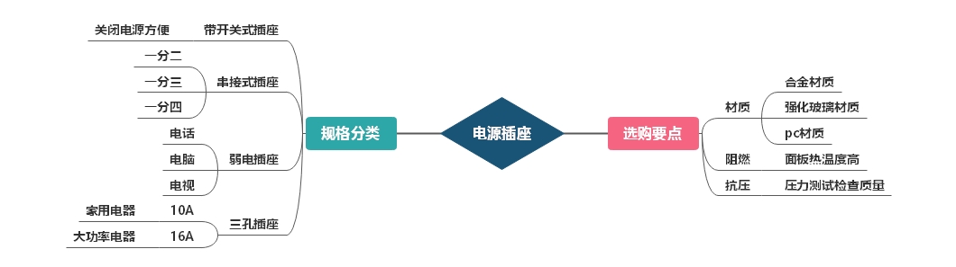 電源插座選購要點及規格分類 電源插座選購要點及規格分類