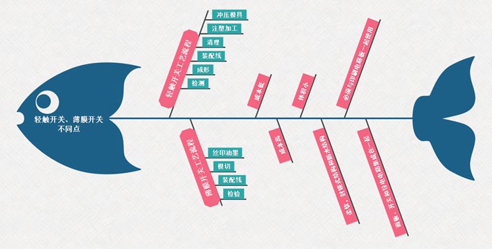 輕觸開關、薄膜開關不同點對比 輕觸開關、薄膜開關不同點對比