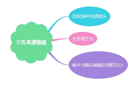 三孔電源插座如何接線及挑選方法介紹 三孔電源插座如何接線及挑選方法介紹